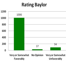 Baylor-Waco survey