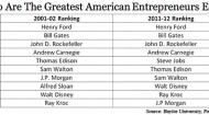 Who are the greatest American entrepreneurs?
