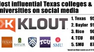 Baylor ranked the No. 2 most influential Texas university on social media